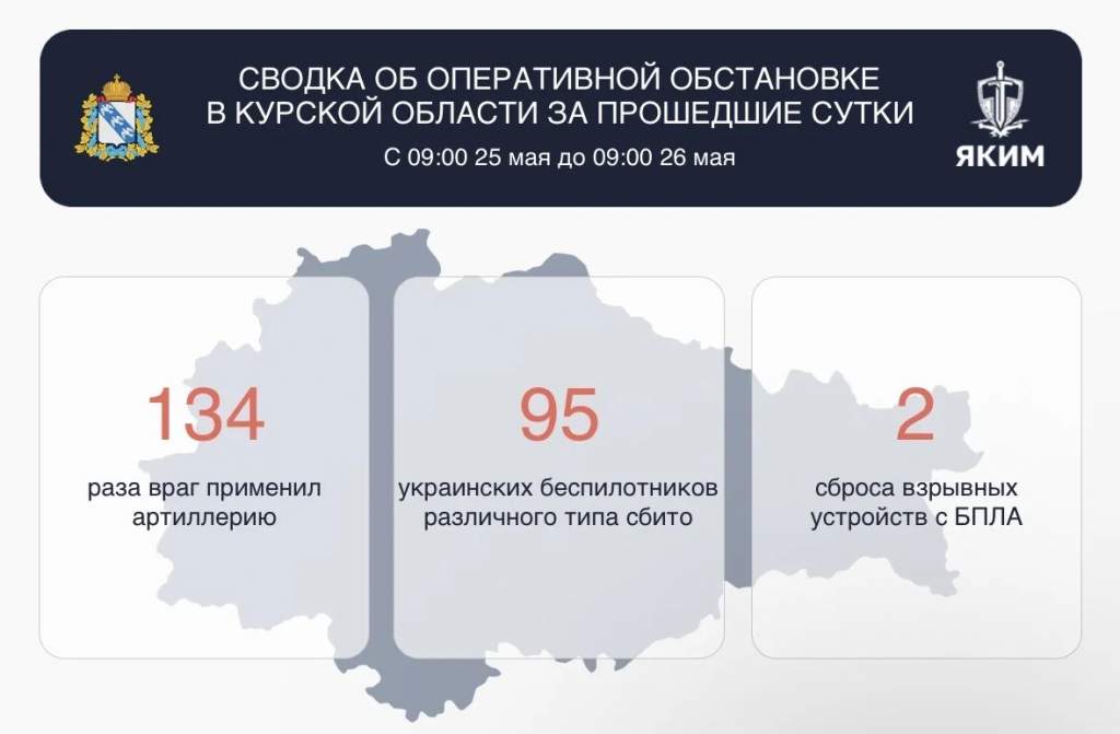 В Курской области зафиксирована 231 атака ВСУ за сутки: повреждены дома