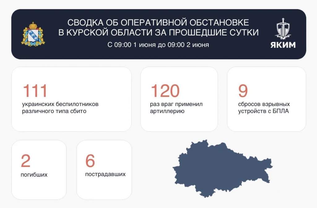 ВСУ атаковали Курскую область 240 раз: двое погибших, шестеро раненых