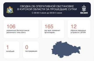 ВСУ за сутки совершили 283 атаки на Курскую область: один погибший
