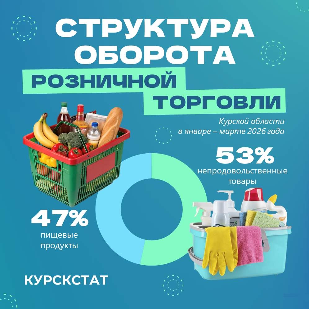 Куряне в 1 квартале стали чаще покупать автомобили, лекарства и овощи