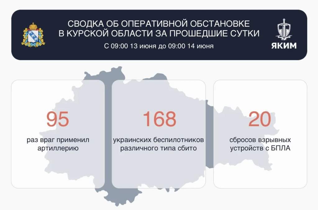 ВСУ атаковали Курскую область 283 раза: повреждены домовладения и авто