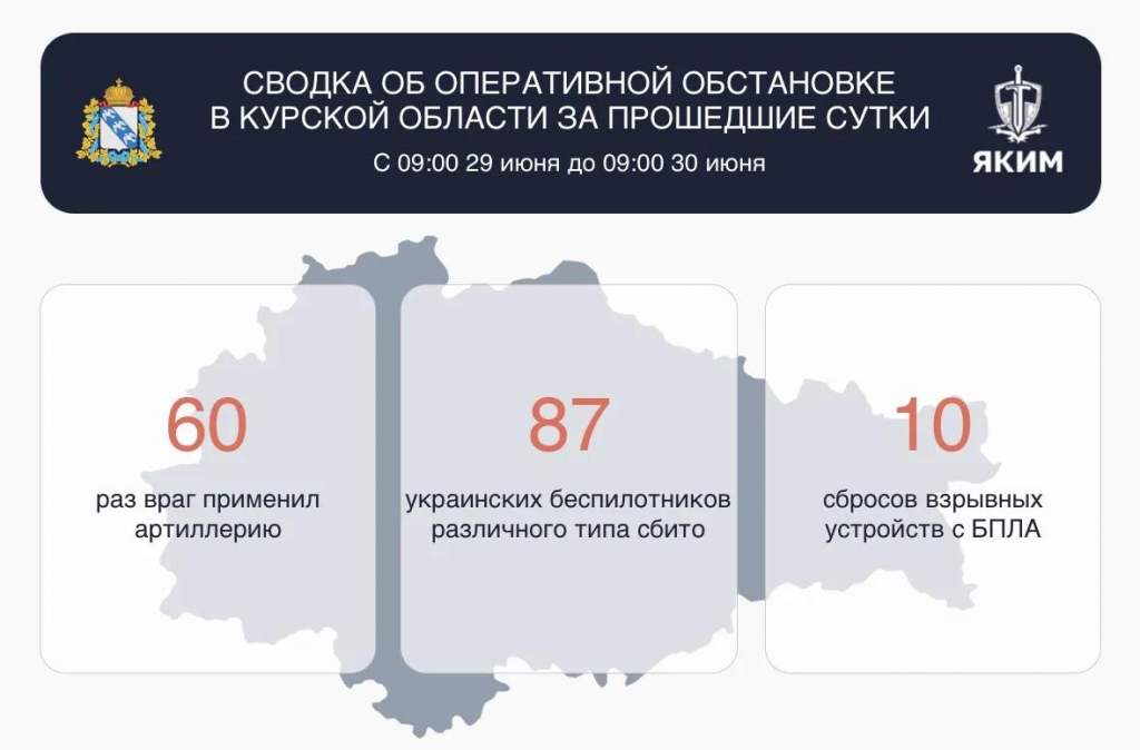 За сутки в Курской области сбили 87 украинских БПЛА, горели АЗС и кафе