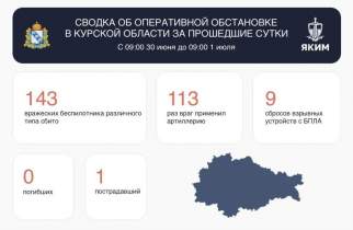 ВСУ атаковали Курскую область 265 раз за сутки, есть раненый и разрушения