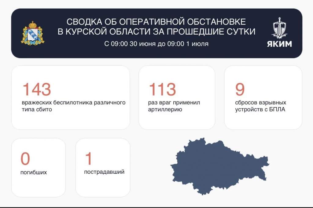 ВСУ атаковали Курскую область 265 раз за сутки, есть раненый и разрушения