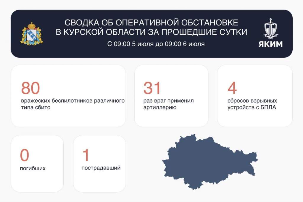 В Курской области за сутки сбили 80 беспилотников