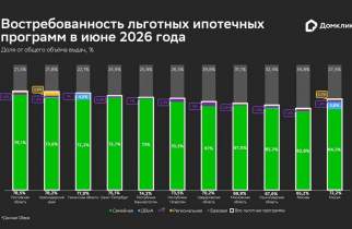 Выдачи льготной ипотеки в июне выросли на 74% к маю 2026 года – Домклик