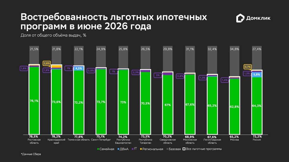 Выдачи льготной ипотеки в июне выросли на 74% к маю 2026 года – Домклик