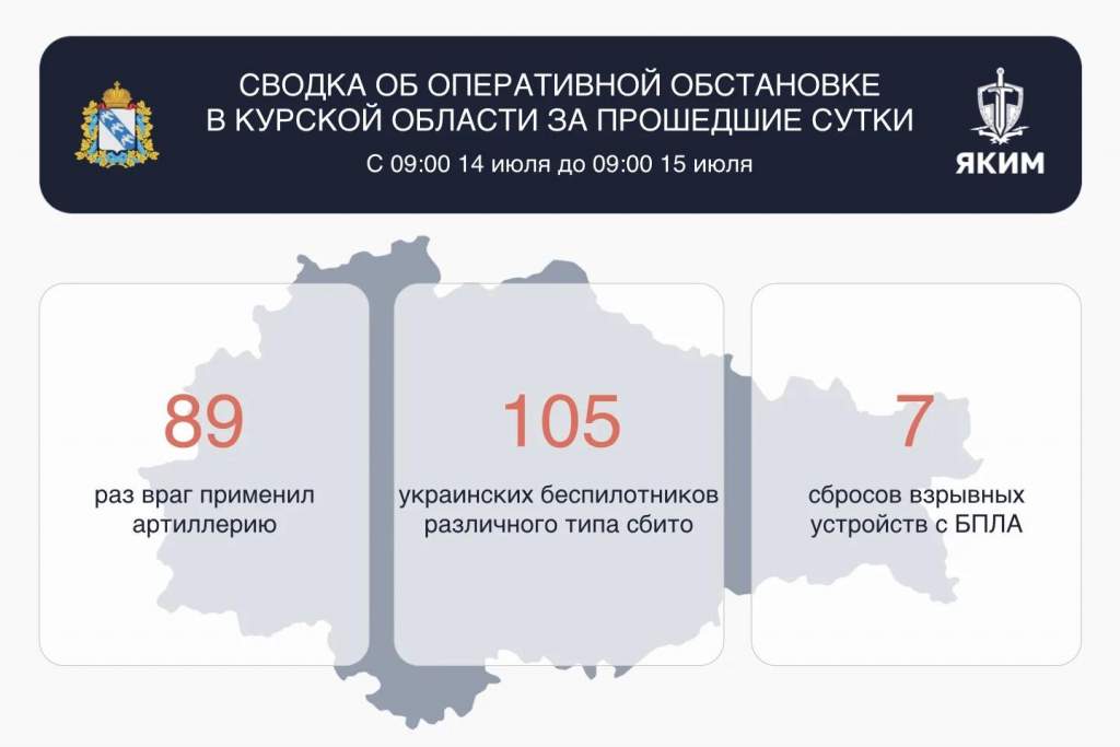 В Курской области за сутки сбили 105 дронов