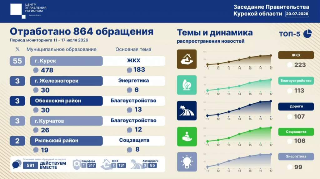Куряне завалили ЦУР жалобами на переносы включения горячей воды