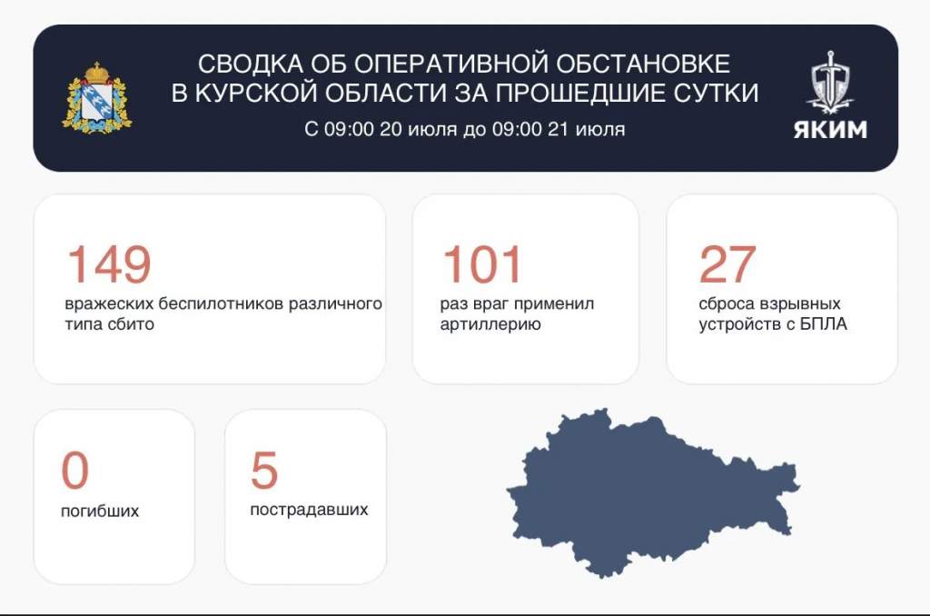 ВСУ атаковали Курскую область 277 раз за сутки, ранены 5 человек