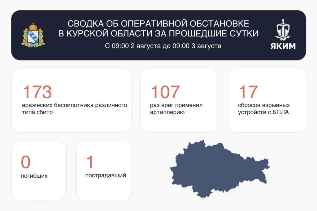За сутки над Курской областью сбили 173 беспилотника, атакованы АЗС
