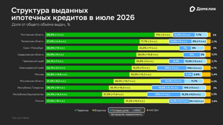 Ипотека в июле 2026 года: коррекция после рекордного июня и усиление вторички