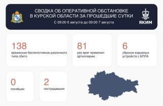 В Курской области за сутки сбили 138 беспилотников, ранены 2 человека
