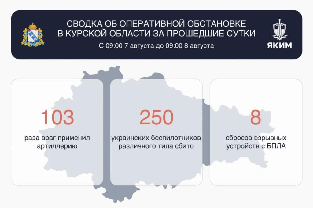 За сутки над Курской областью сбито 250 БПЛА, разрушения в четырёх районах