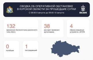 За сутки в Курской области сбили 132 беспилотника, 1 человек ранен