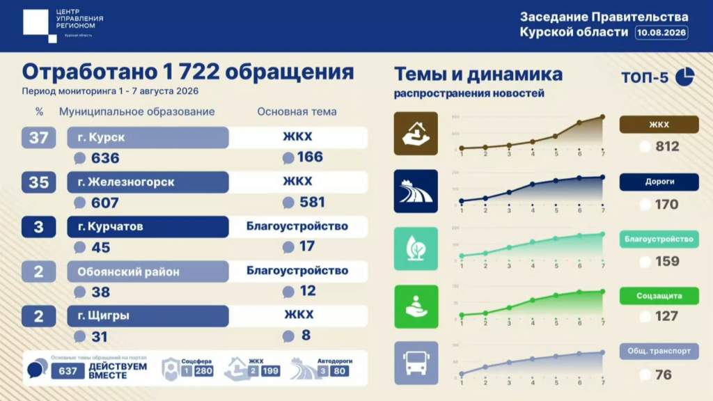 Курский ЦУР за неделю получил 1722 жалобы на воду и дороги