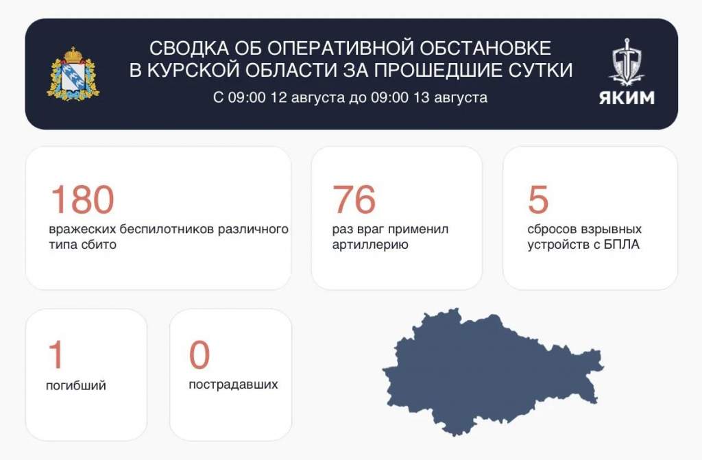 За сутки над Курской областью сбили 180 дронов, 1 человек погиб