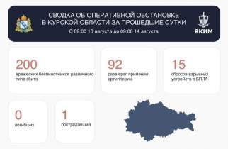 В Курской области за сутки сбили 200 БПЛА, 1 человек ранен