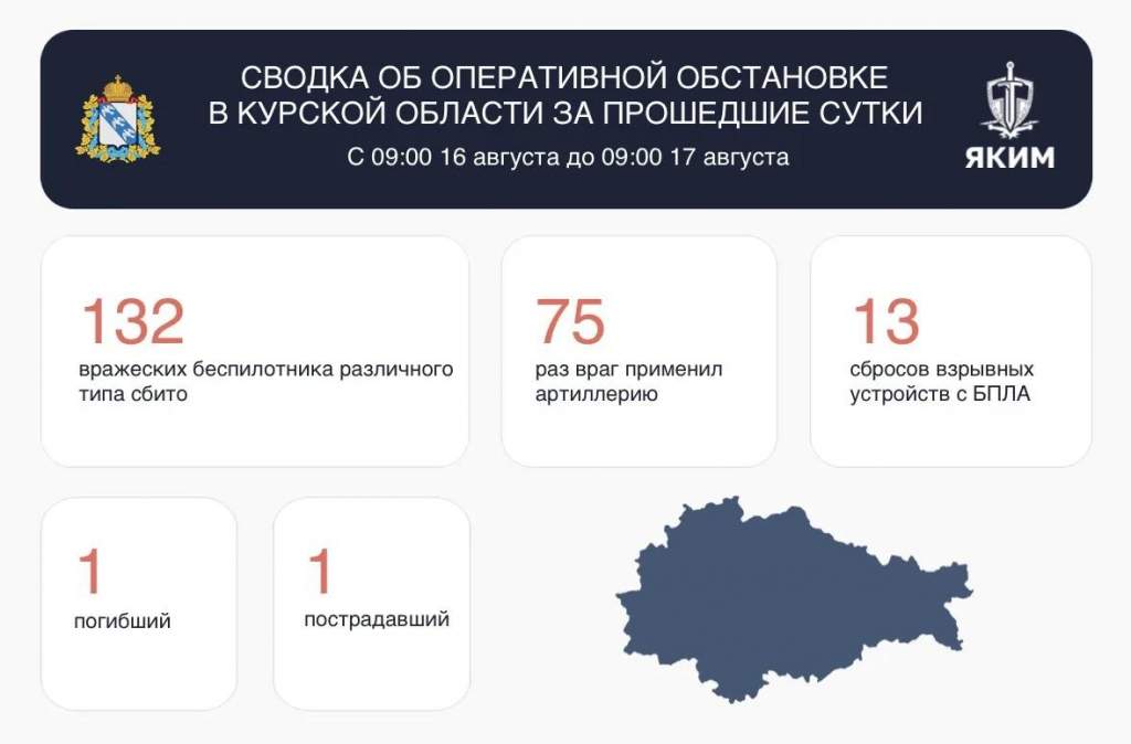 За сутки в Курской области сбили 132 дрона, погибла пенсионерка
