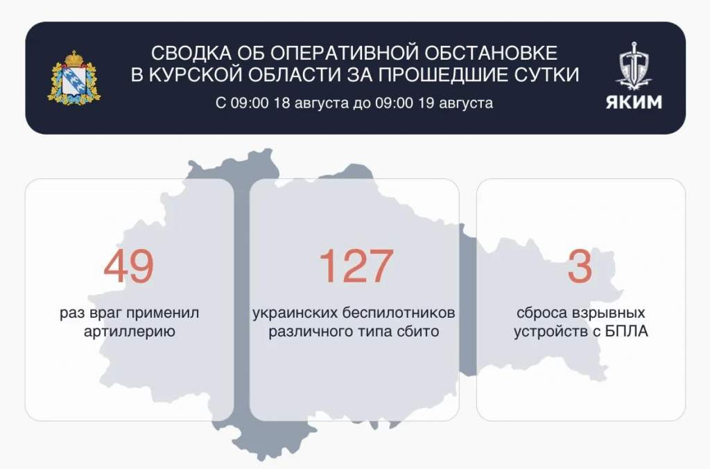 За сутки в Курской области сбили 127 БПЛА и эвакуировали детсад в Обояни
