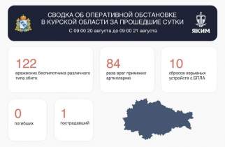 В Курской области за сутки сбили 122 дрона и повредили больницу