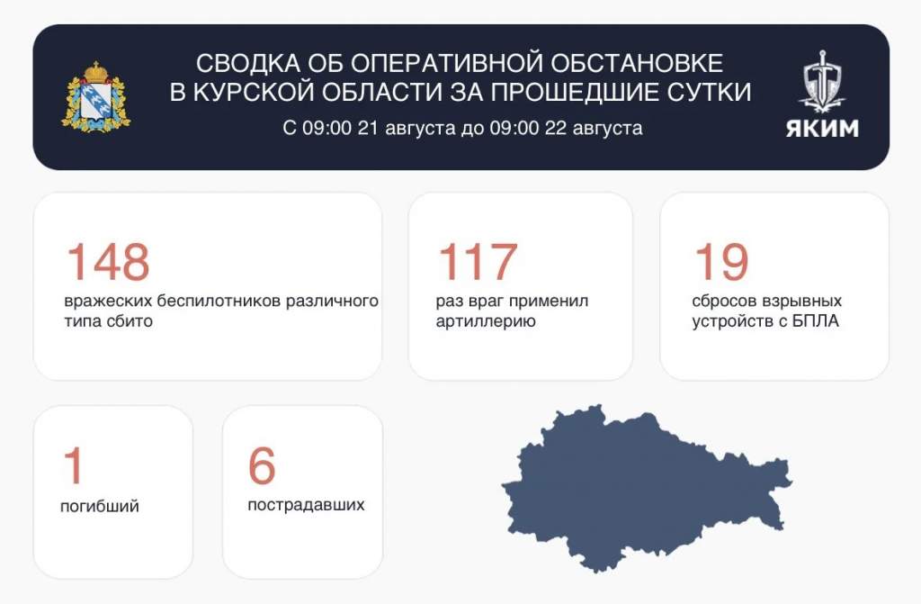 ВСУ атаковали Курскую область 284 раза за сутки: много разрушений и раненых
