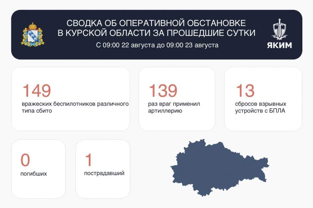 ВСУ атаковали Курскую область 301 раз за сутки, есть раненый и разрушения