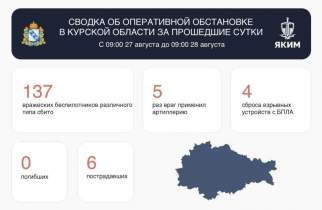 За сутки в Курской области сбили 137 дронов ВСУ, 6 человек пострадали