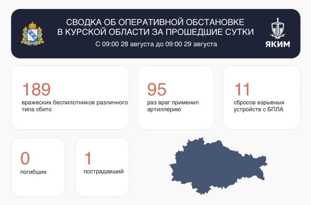 ВСУ атаковали Курскую область 295 раз за сутки, есть раненый и разрушения