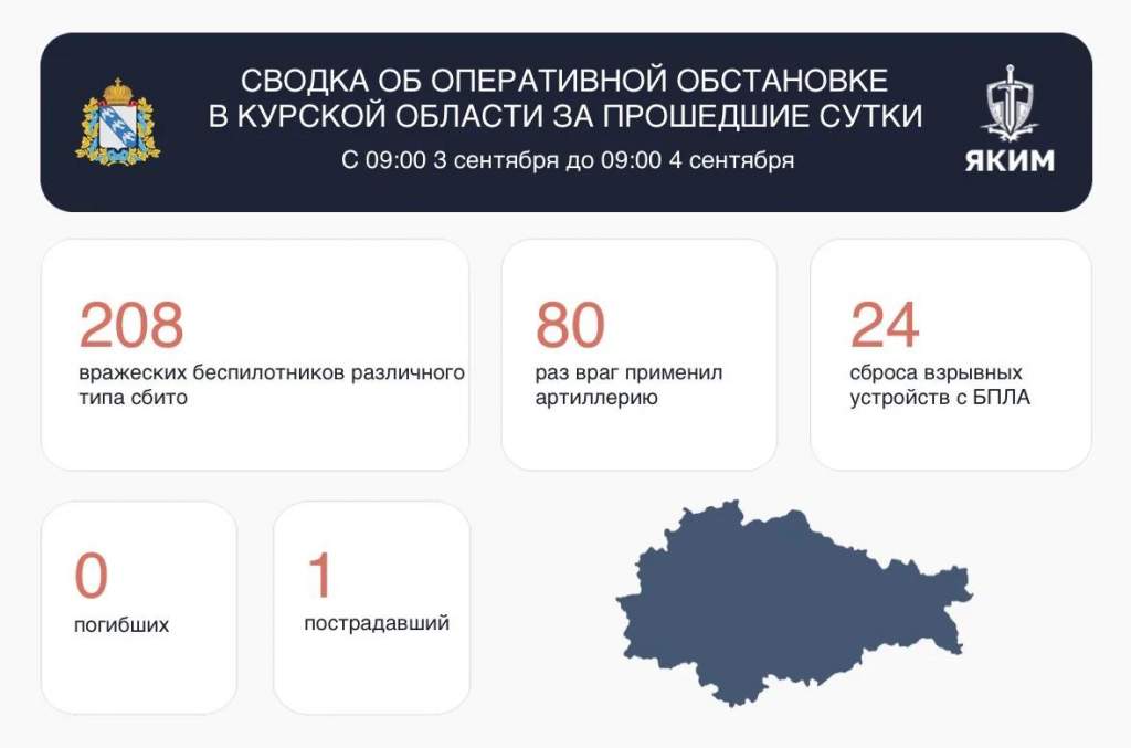 За сутки в Курской области сбили 208 дронов, ранен 1 человек