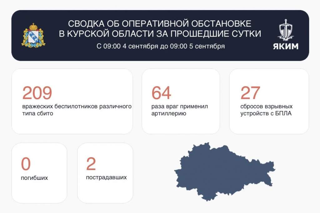 За сутки в Курской области зафиксировано 300 атак со стороны ВСУ, двое ранены