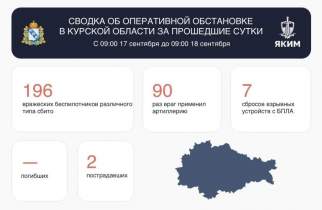 В Курской области за сутки сбили 196 БПЛА, ранены 2 человека