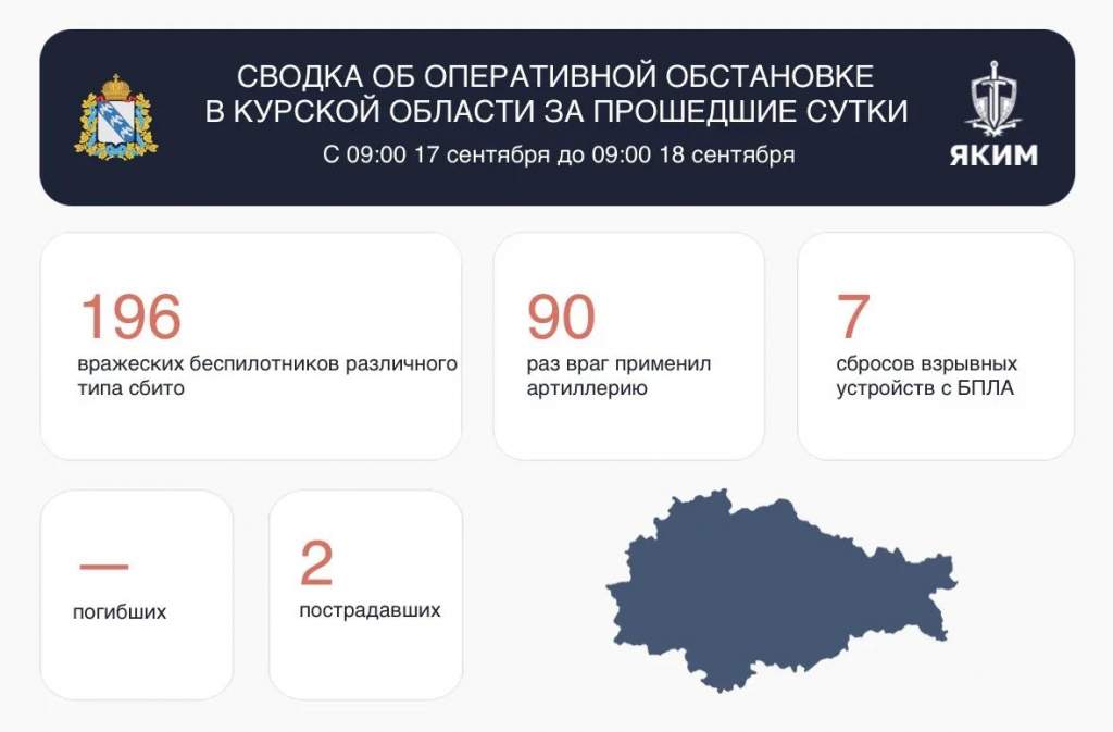 В Курской области за сутки сбили 196 БПЛА, ранены 2 человека