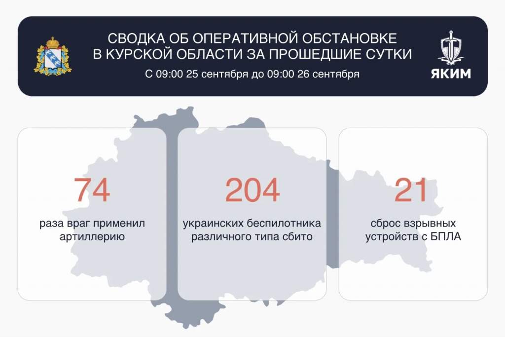 За сутки ВСУ совершили 299 атак на Курскую область, есть разрушения