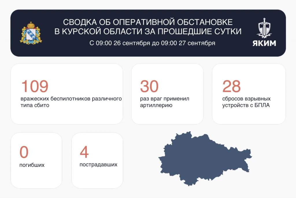 ВСУ атаковали Курскую область 167 раз за сутки, четверо ранены