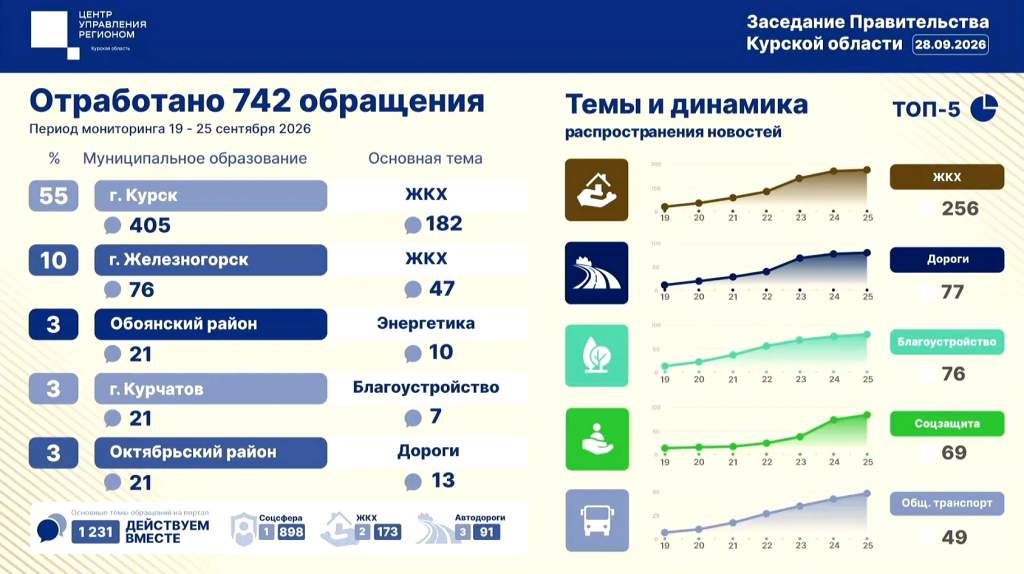 В Курской области перебои с водой стали главной коммунальной проблемой