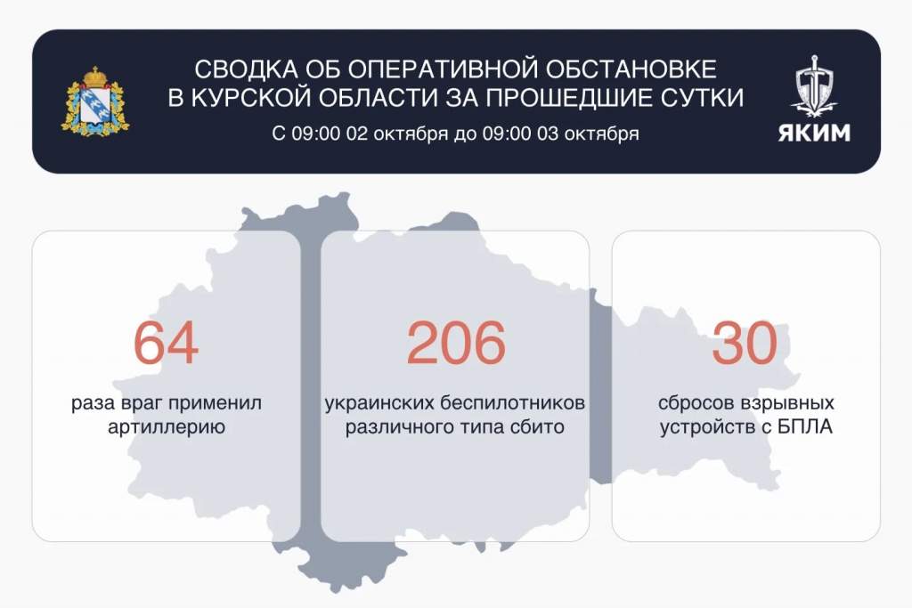 За сутки ВСУ атаковали Курскую область 300 раз