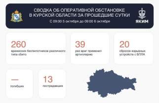 ВСУ атаковали Курскую область 319 раз за сутки, 13 раненых