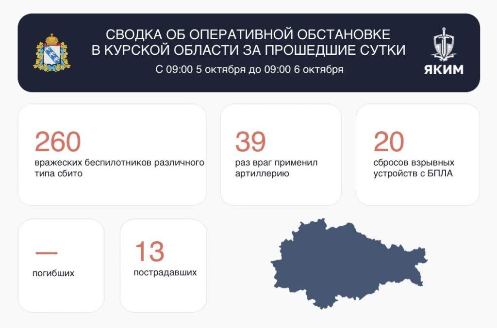 ВСУ атаковали Курскую область 319 раз за сутки, 13 раненых