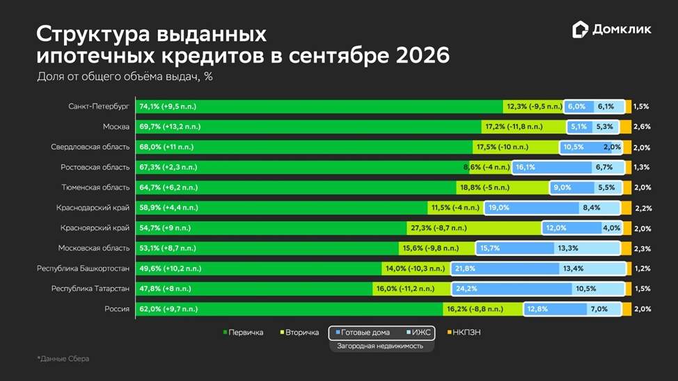 Рекорд на пороге изменений: Сбер выдал 445,5 млрд руб. ипотеки в сентябре 2026 года