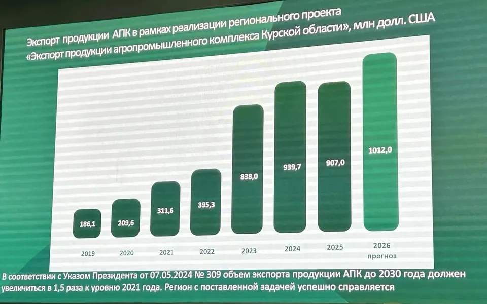 Агроэкспорт Курской области за девять месяцев достиг 873 млн долларов