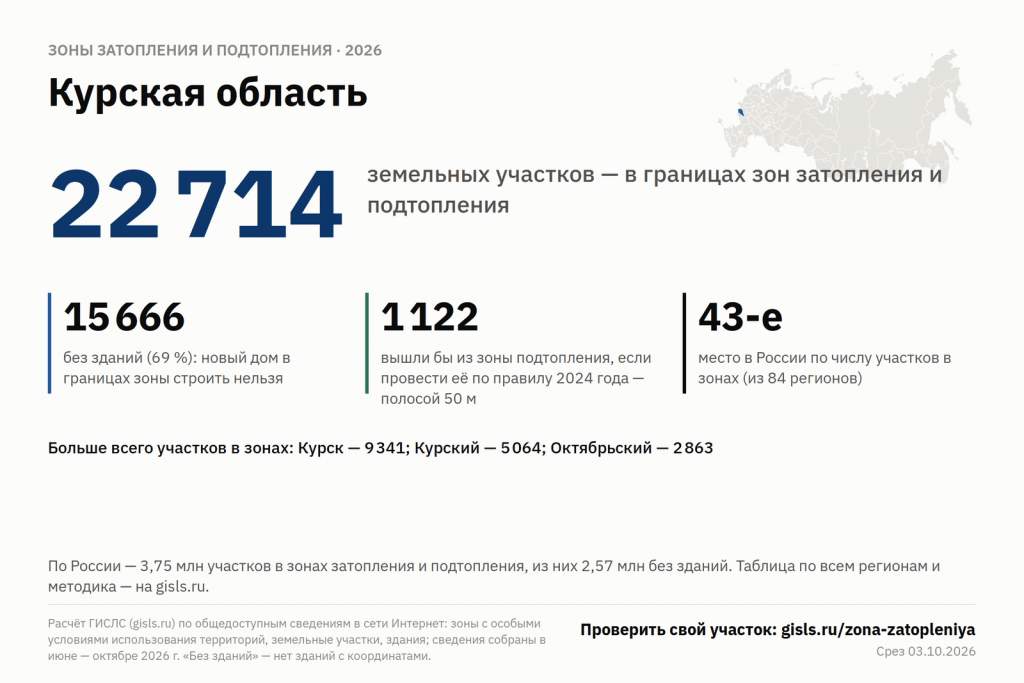 В Курской области 22 714 участков находятся в зонах затопления и подтопления