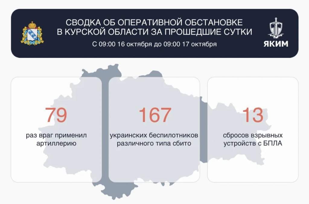 За сутки ВСУ атаковали Курскую область 259 раз, повреждены здания и авто