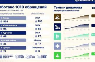 Куряне оставили в ЦУР больше 1000 жалоб за неделю