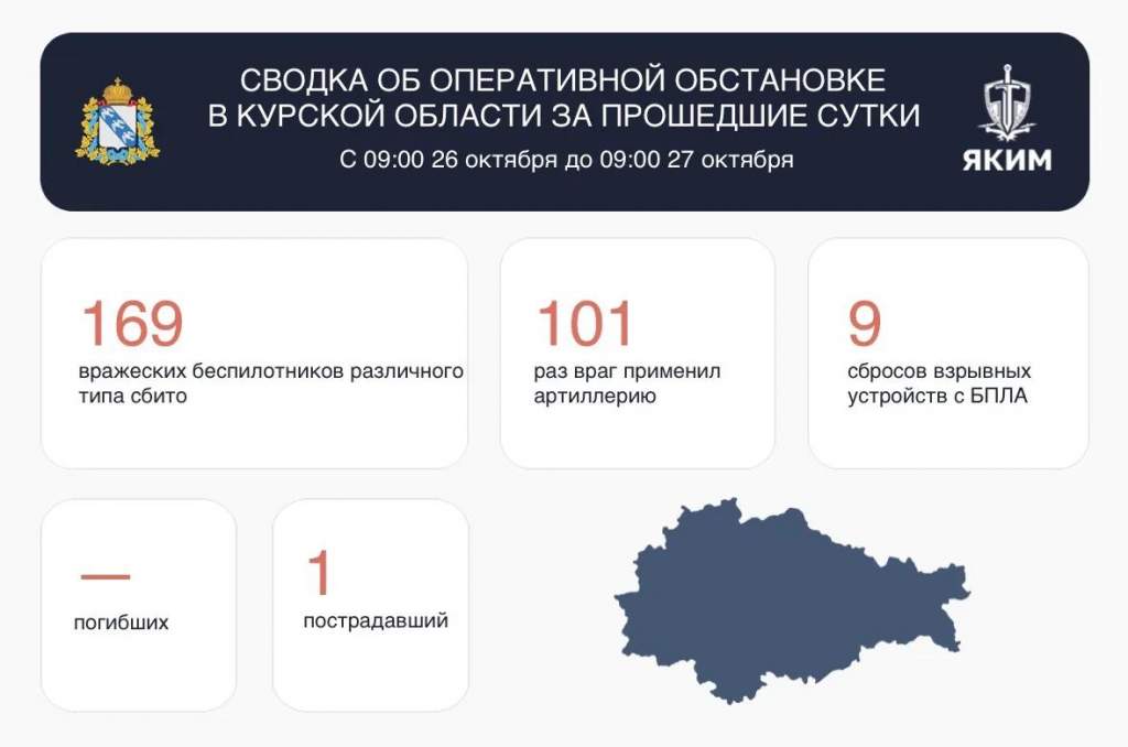 В Курской области за сутки сбили 169 БПЛА, ранен 43-летний мужчина