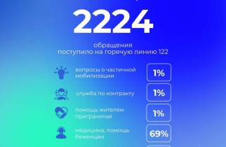 Куряне за неделю более 2,2 тысячи раз обратились на горячую линию 122