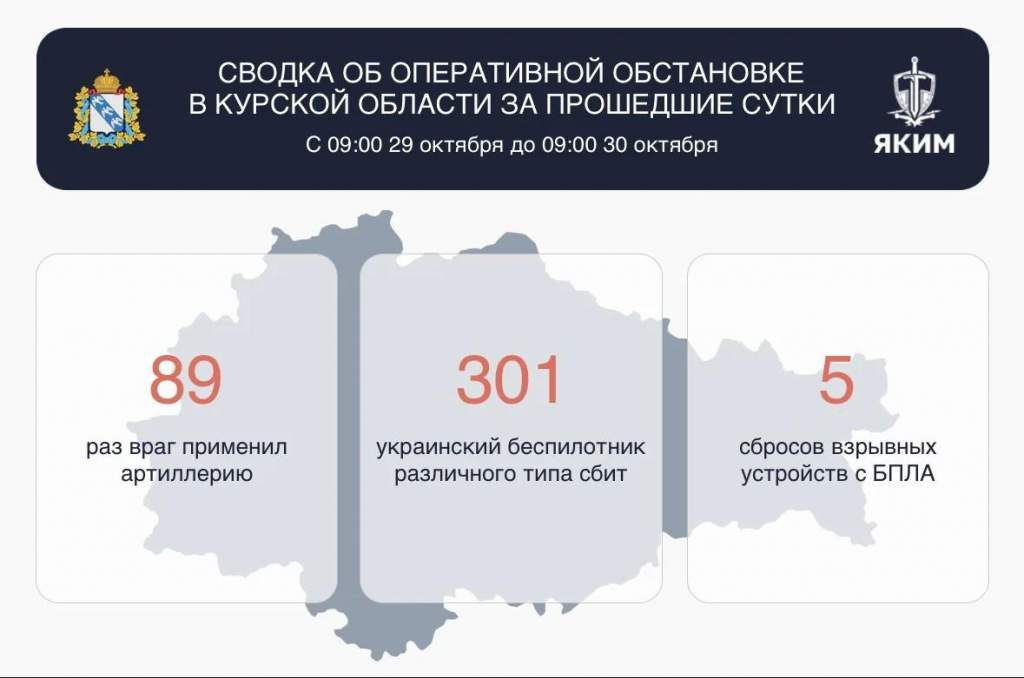В Курской области за сутки сбили 301 БПЛА